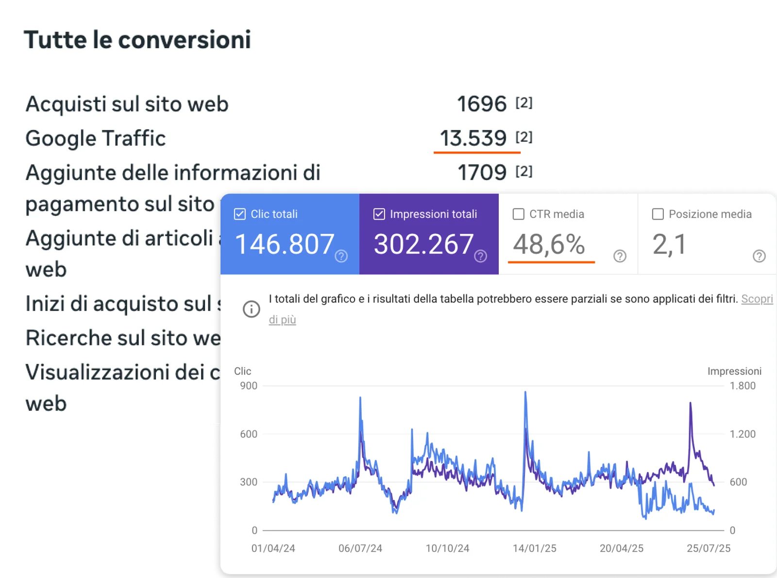 GUJA Google Search Console and conversion data: average CTR 48.6%