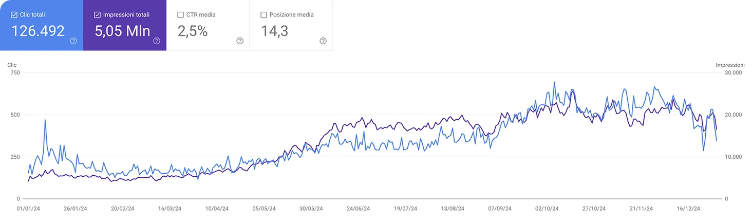 Oscalito SEO results in Google Search Console