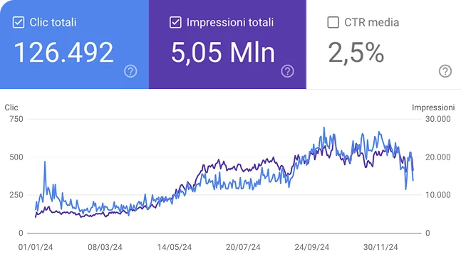Oscalito SEO results in Google Search Console